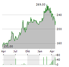 SIDETRADE Aktie Chart 1 Jahr