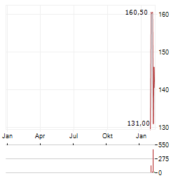 SIDETRADE Aktie Chart 1 Jahr