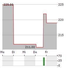 SIDETRADE Aktie 5-Tage-Chart