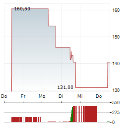 SIDETRADE Aktie 5-Tage-Chart