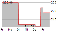 SIDETRADE SA 5-Tage-Chart