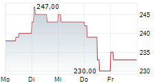 SIDETRADE SA 5-Tage-Chart