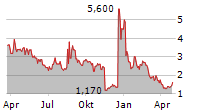 SIDUS SPACE INC Chart 1 Jahr