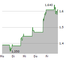 SIDUS SPACE INC Chart 1 Jahr