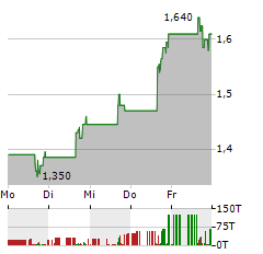 SIDUS SPACE Aktie 5-Tage-Chart