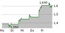 SIDUS SPACE INC 5-Tage-Chart