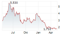 SIEBERT FINANCIAL CORP Chart 1 Jahr