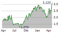 SIEBERT FINANCIAL CORP Chart 1 Jahr