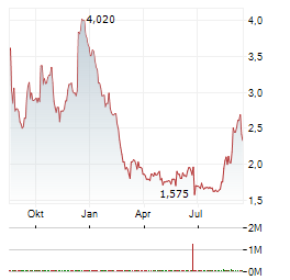 SIEBERT FINANCIAL Aktie Chart 1 Jahr
