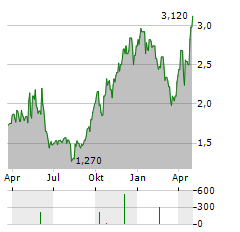 SIEBERT FINANCIAL Aktie Chart 1 Jahr