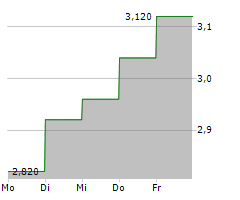 SIEBERT FINANCIAL CORP Chart 1 Jahr