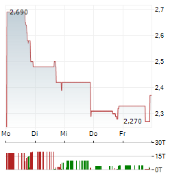 SIEBERT FINANCIAL Aktie 5-Tage-Chart