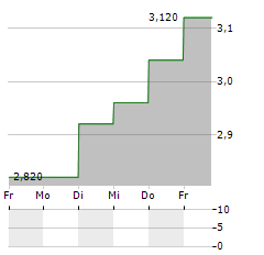 SIEBERT FINANCIAL Aktie 5-Tage-Chart