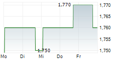 SIEBERT FINANCIAL CORP 5-Tage-Chart