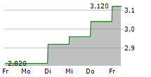 SIEBERT FINANCIAL CORP 5-Tage-Chart