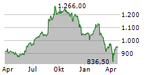 SIEGFRIED HOLDING AG Chart 1 Jahr