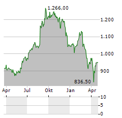 SIEGFRIED HOLDING Aktie Chart 1 Jahr