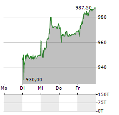 SIEGFRIED HOLDING Aktie 5-Tage-Chart