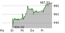 SIEGFRIED HOLDING AG 5-Tage-Chart