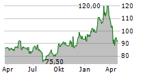 SIEMENS AG ADR Chart 1 Jahr