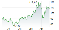 SIEMENS AG ADR Chart 1 Jahr