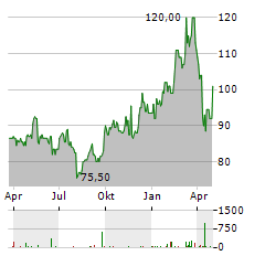 SIEMENS AG ADR Aktie Chart 1 Jahr