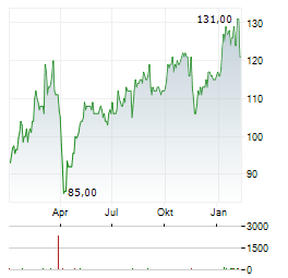 SIEMENS AG ADR Aktie Chart 1 Jahr