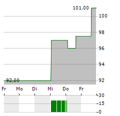 SIEMENS AG ADR Aktie 5-Tage-Chart