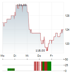 SIEMENS AG ADR Aktie 5-Tage-Chart