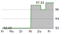 SIEMENS AG ADR 5-Tage-Chart