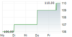 SIEMENS AG ADR 5-Tage-Chart