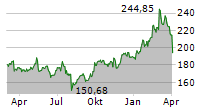 SIEMENS AG Chart 1 Jahr