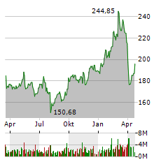 SIEMENS Aktie Chart 1 Jahr