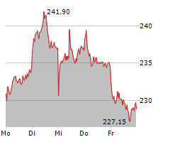 SIEMENS AG Chart 1 Jahr