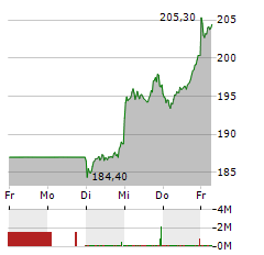 SIEMENS Aktie 5-Tage-Chart