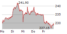 SIEMENS AG 5-Tage-Chart