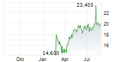 SIEMENS AG CDR Chart 1 Jahr