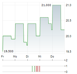 SIEMENS AG CDR Aktie 5-Tage-Chart