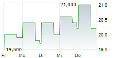 SIEMENS AG CDR 5-Tage-Chart