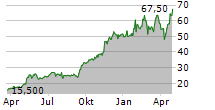 SIEMENS ENERGY AG ADR Chart 1 Jahr