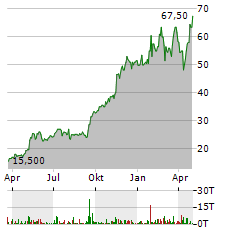 SIEMENS ENERGY AG ADR Aktie Chart 1 Jahr