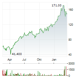 SIEMENS ENERGY AG ADR Aktie Chart 1 Jahr