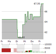 SIEMENS ENERGY AG ADR Aktie 5-Tage-Chart