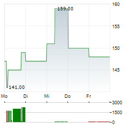 SIEMENS ENERGY AG ADR Aktie 5-Tage-Chart