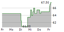 SIEMENS ENERGY AG ADR 5-Tage-Chart