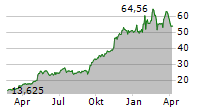 SIEMENS ENERGY AG Chart 1 Jahr