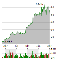 SIEMENS ENERGY Aktie Chart 1 Jahr