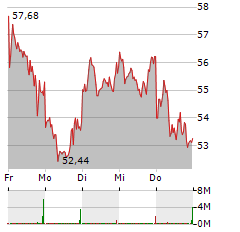 SIEMENS ENERGY Aktie 5-Tage-Chart