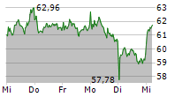 SIEMENS ENERGY AG 5-Tage-Chart