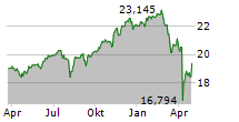 SIEMENS GLOBAL EQUITIES Chart 1 Jahr